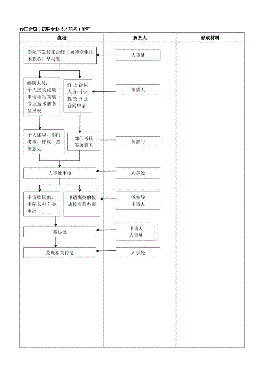 转正定级初聘专业技术职务流程.docx_第1页