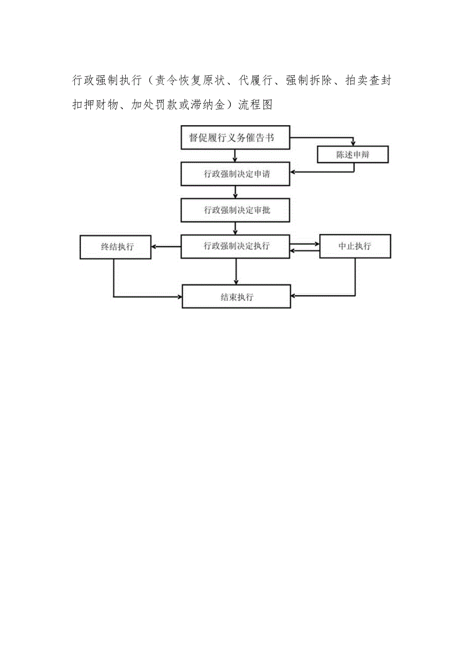 行政强制执行责令恢复原状、代履行、强制拆除、拍卖查封扣押财物、加处罚款或滞纳金流程图.docx_第1页