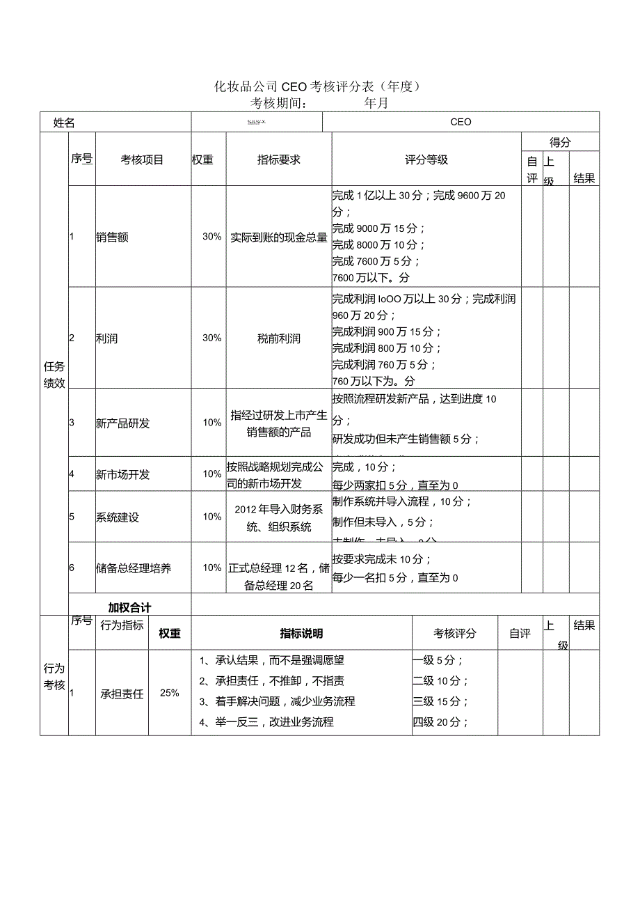 化妆品公司CEO考核评分表（年度）.docx_第1页