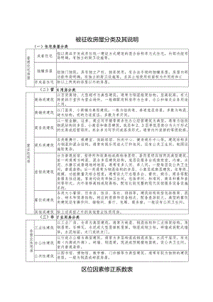 被征收房屋分类及其说明一住宅房屋分类.docx