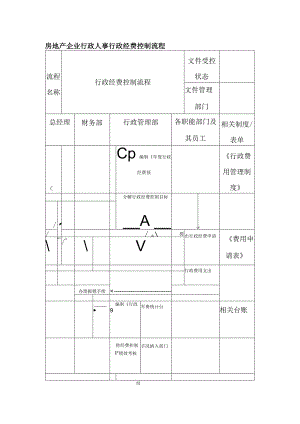 房地产企业行政人事行政经费控制流程.docx