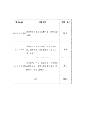 贵阳市第一届青年模拟求职大赛暨南明区第四届青年模拟求职大赛初赛评分标准.docx