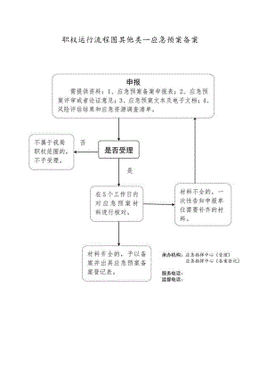 职权运行流程图其他类—应急预案备案.docx