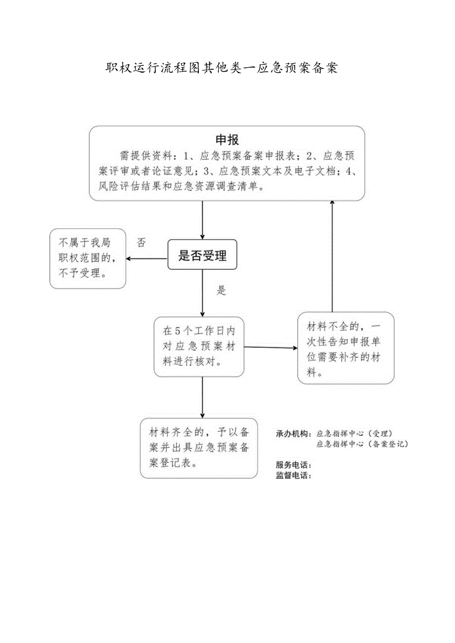 职权运行流程图其他类—应急预案备案.docx_第1页