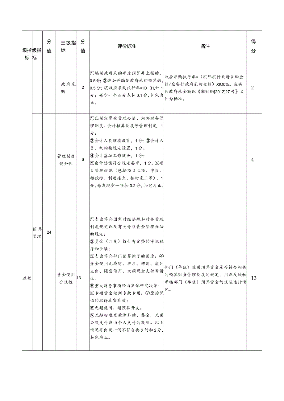 邵阳县九公桥镇初级中学整体支出绩效评价指标评分自查打分表.docx_第3页