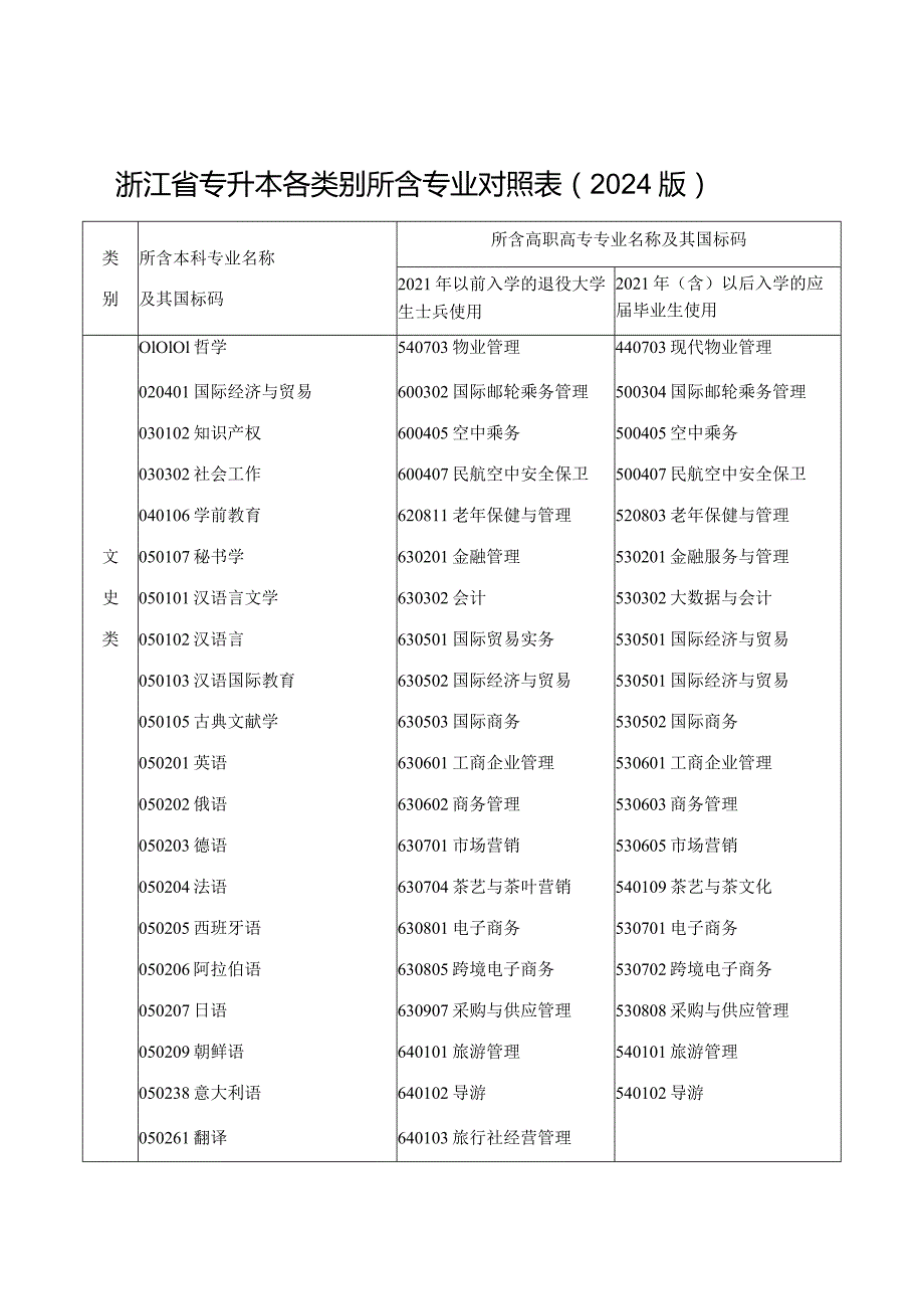 浙江省专升本各类别所含专业对照表（2024版）.docx_第1页