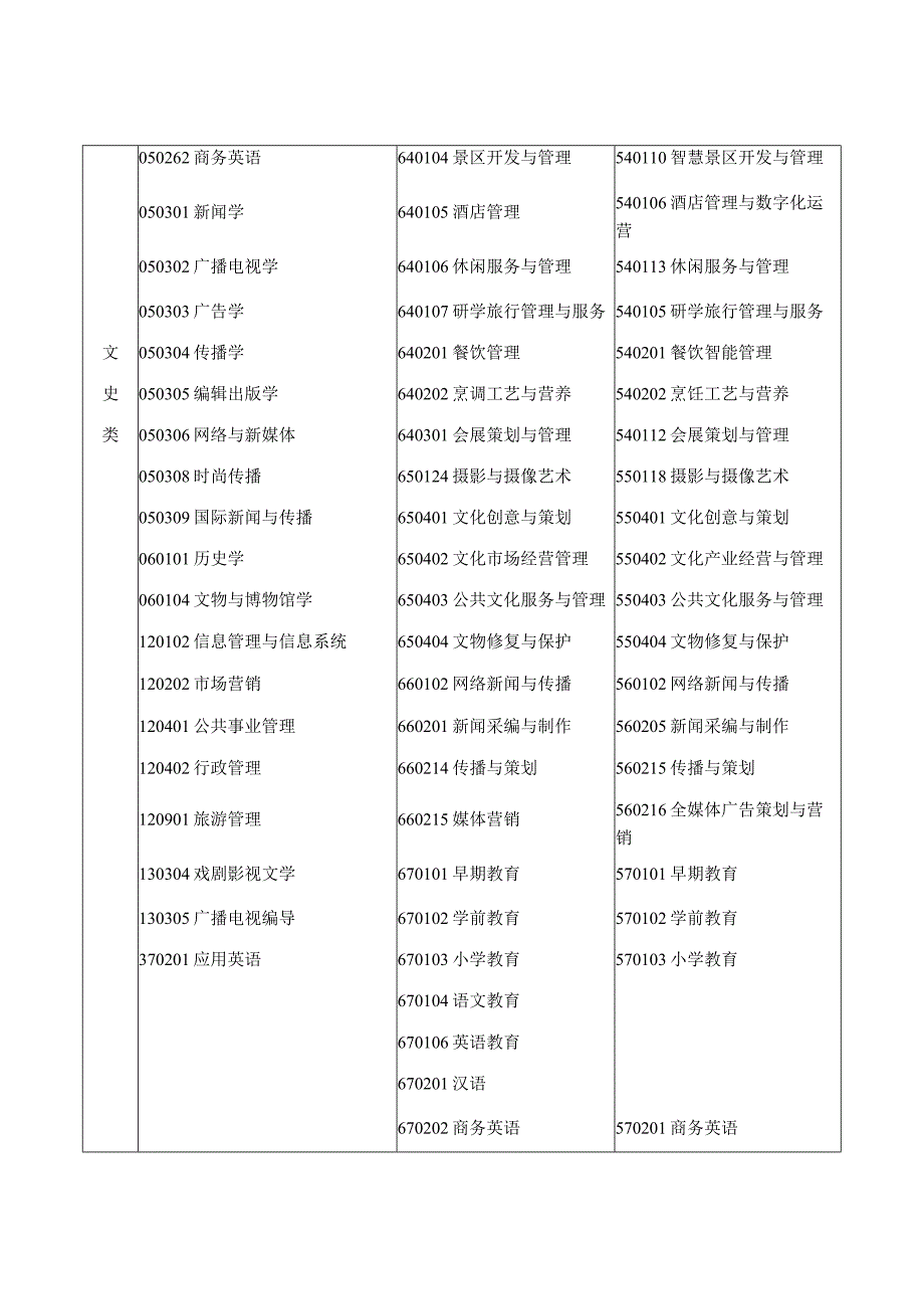 浙江省专升本各类别所含专业对照表（2024版）.docx_第2页