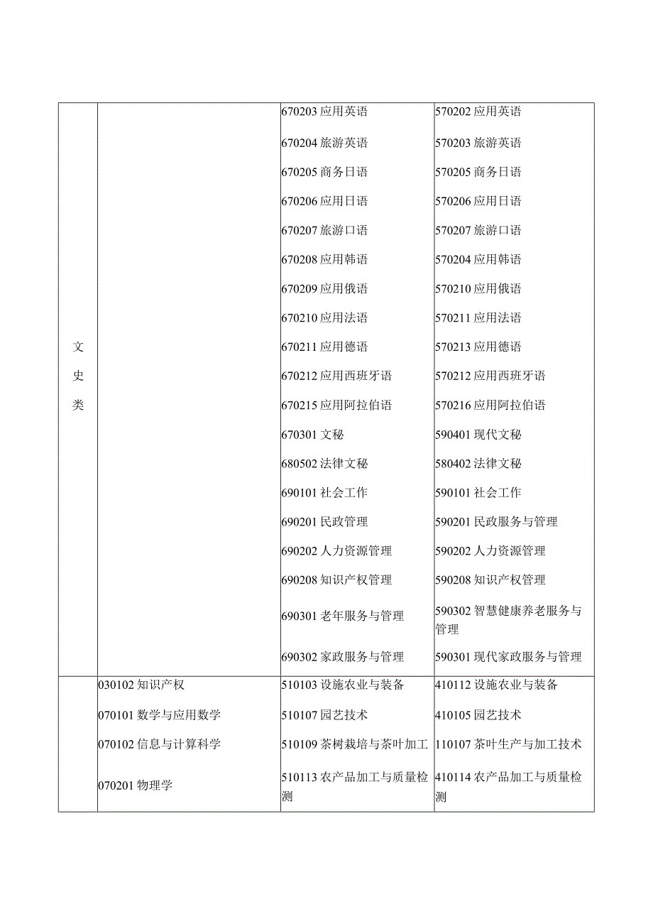 浙江省专升本各类别所含专业对照表（2024版）.docx_第3页