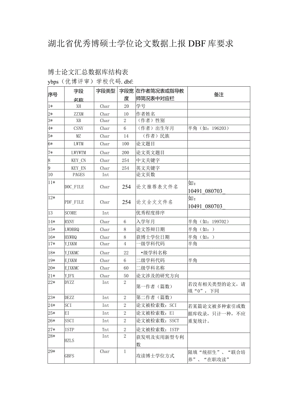 湖北省优秀博硕士学位论文数据上报DBF库要求.docx_第1页