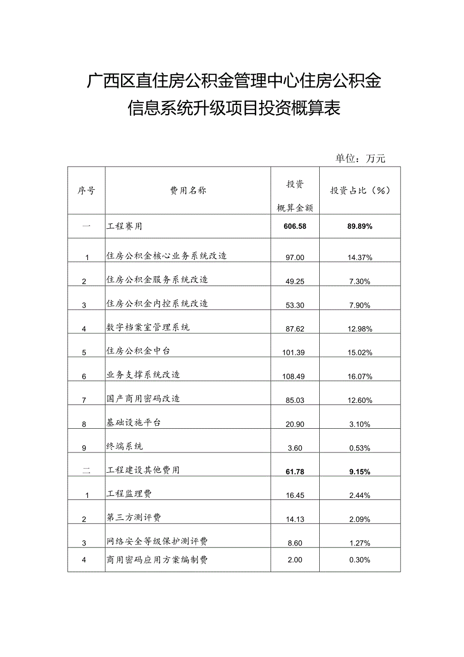 广西区直住房公积金管理中心住房公积金信息系统升级项目投资概算表.docx_第1页