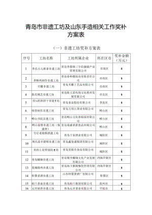 青岛市非遗工坊及山东手造相关工作奖补方案表.docx