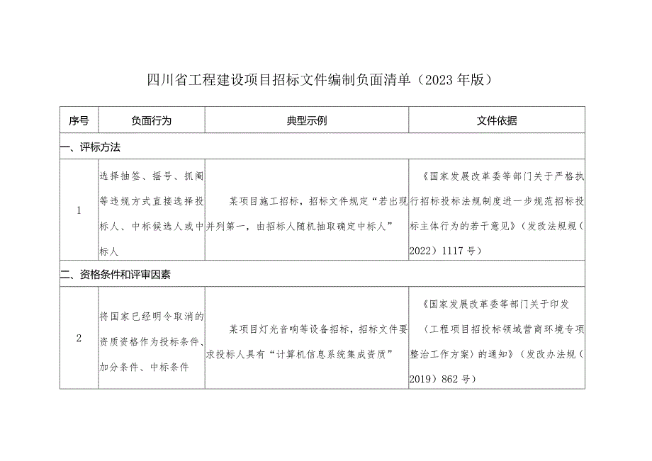 四川省工程建设项目招标文件编制负面清单（2023年版）.docx_第1页