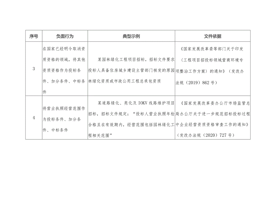 四川省工程建设项目招标文件编制负面清单（2023年版）.docx_第2页