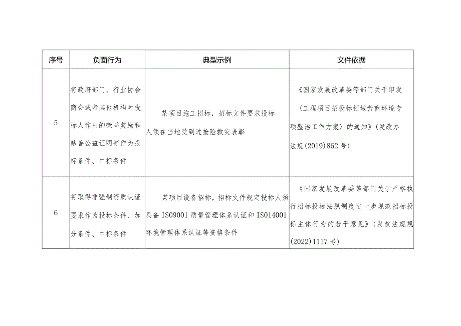 四川省工程建设项目招标文件编制负面清单（2023年版）.docx_第3页