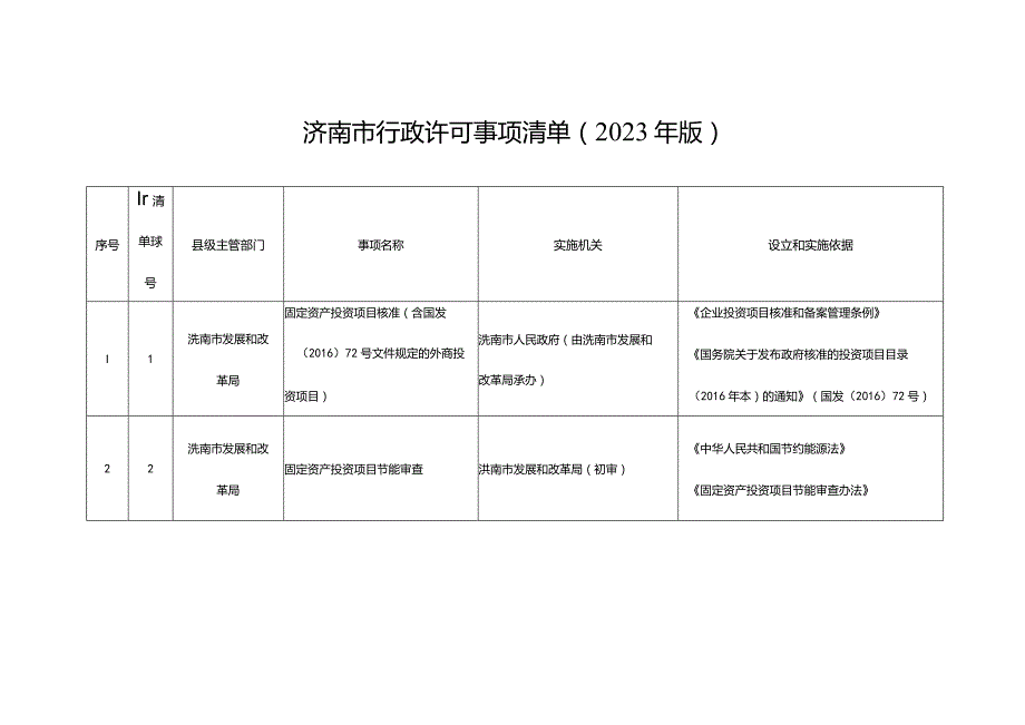 洮南市行政许可事项清单2023年版.docx_第1页