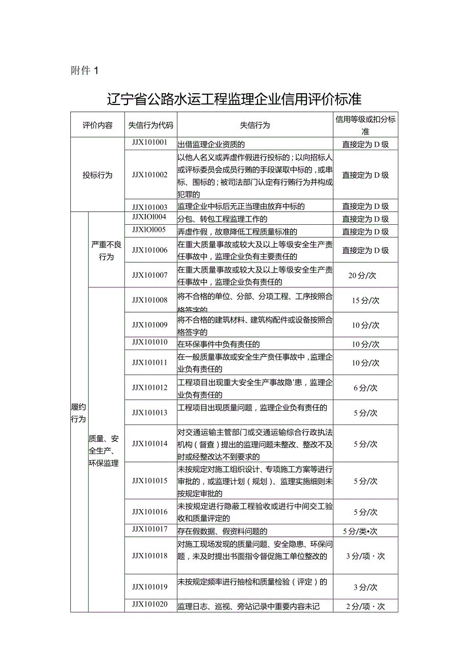 辽宁省公路水运工程监理企业、人员信用评价标准.docx_第1页