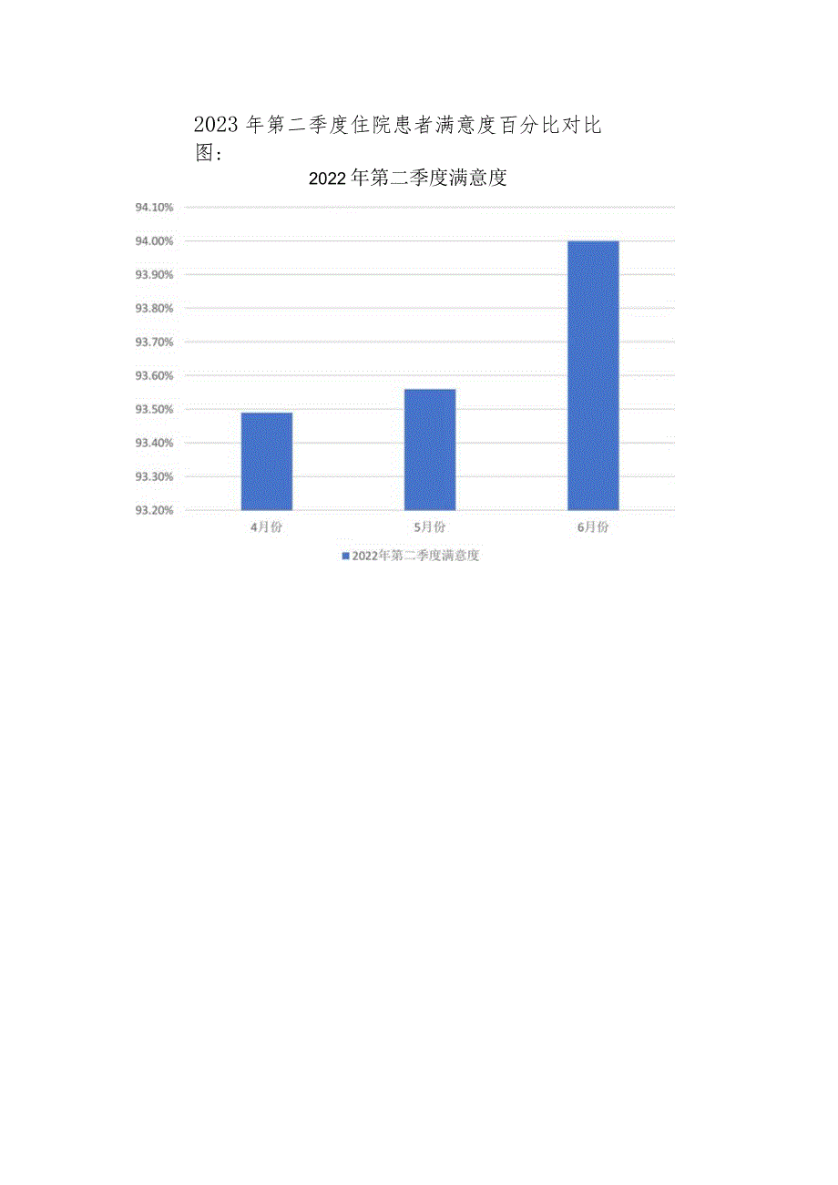 2023年6月份住院患者满意度调查汇总.docx_第2页