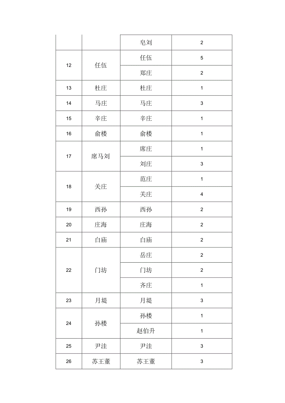 西湖镇2022年度新增乡村公益性岗位开发计划分配表.docx_第2页