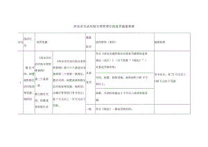 西安市生活垃圾分类管理行政处罚裁量基准.docx