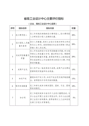 河南省级工业设计中心主要评价指标.docx