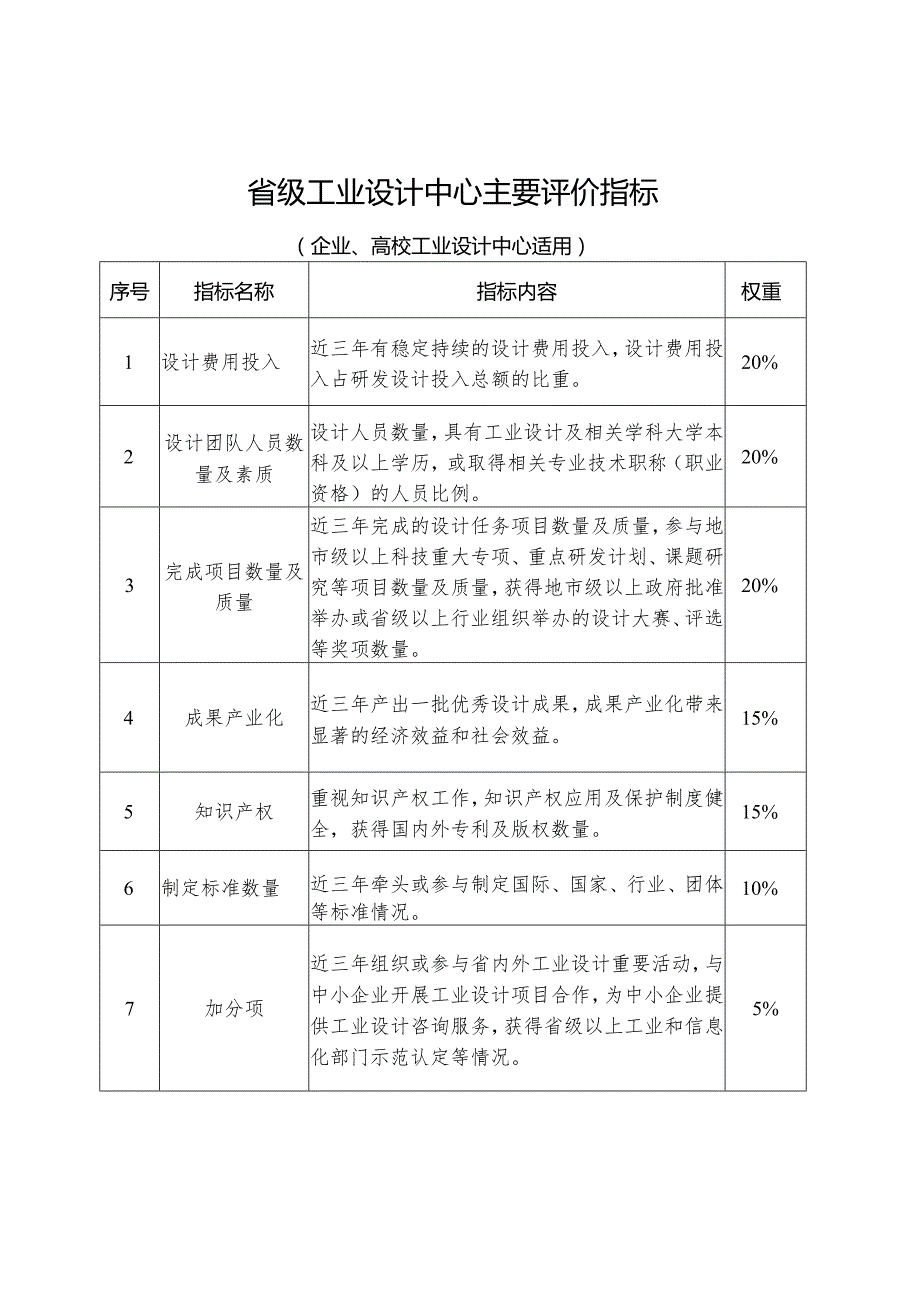 河南省级工业设计中心主要评价指标.docx_第1页