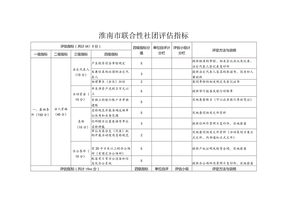 淮南市联合性社团评估指标.docx_第1页