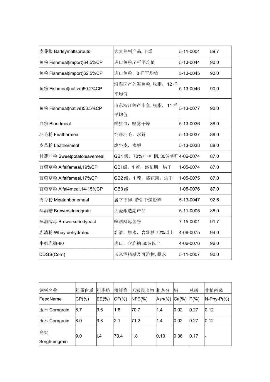 中国饲料成分及营养价值表.docx_第3页