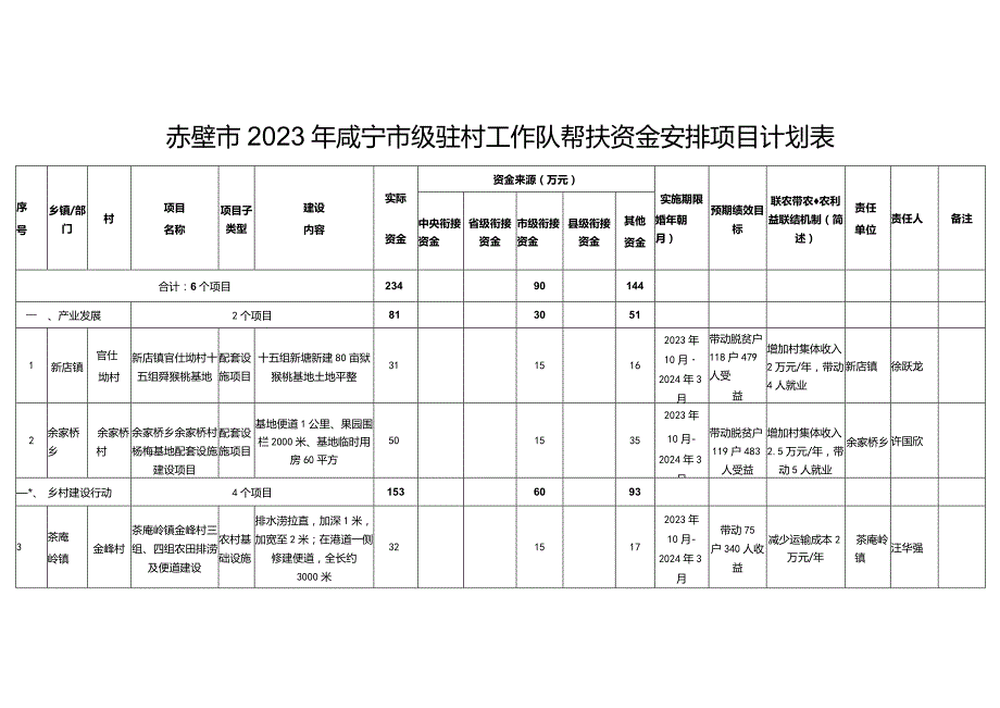 赤壁市2023年咸宁市级驻村工作队帮扶资金安排项目计划表.docx_第1页