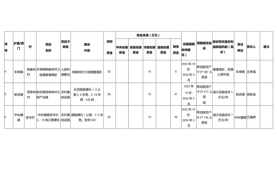 赤壁市2023年咸宁市级驻村工作队帮扶资金安排项目计划表.docx_第2页