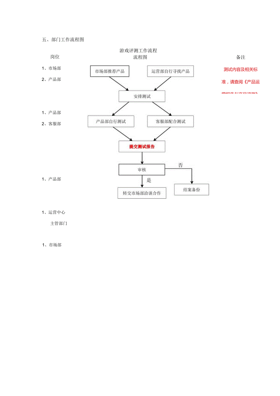 产品部岗位职责以及相关工作流程图.docx_第2页