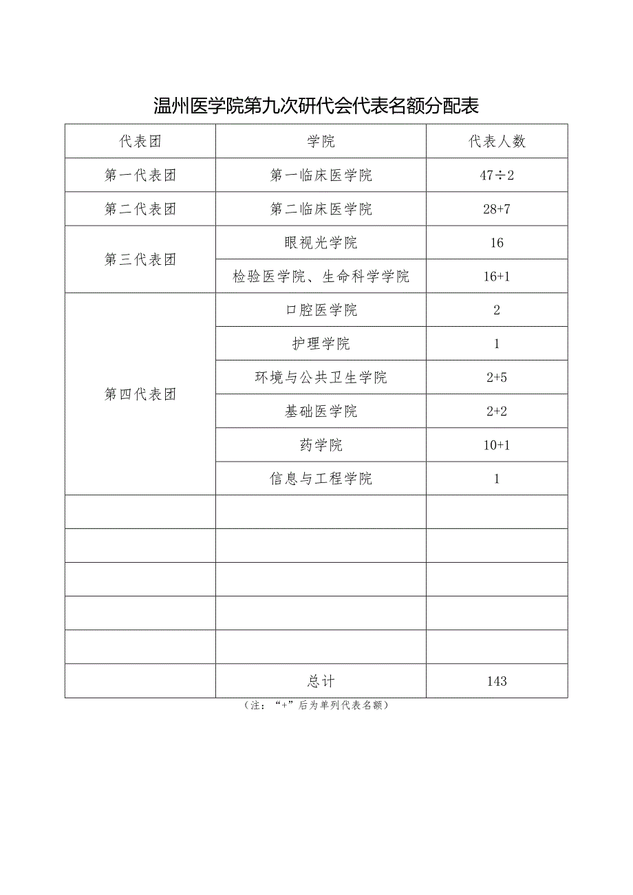 温州医学院第九次研代会代表名额分配表.docx_第1页