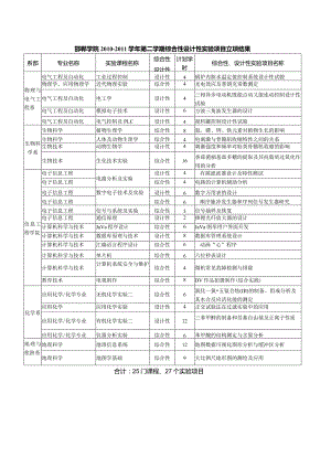 邯郸学院2010—2011学年第二学期综合性设计性实验项目立项结果.docx