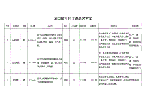 溪口镇社区道路命名方案.docx