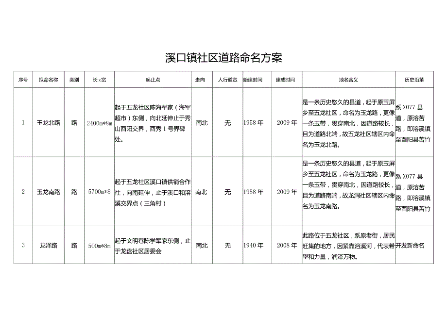 溪口镇社区道路命名方案.docx_第1页