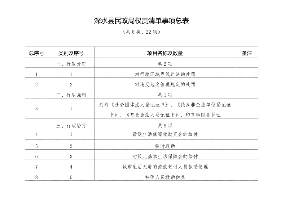 涞水县民政局权责清单事项总表.docx_第1页