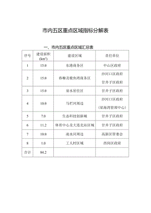 市内五区重点区域指标分解表.docx