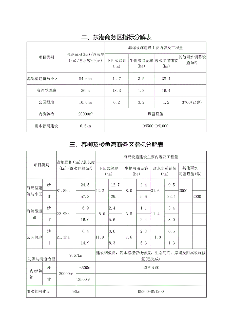 市内五区重点区域指标分解表.docx_第2页