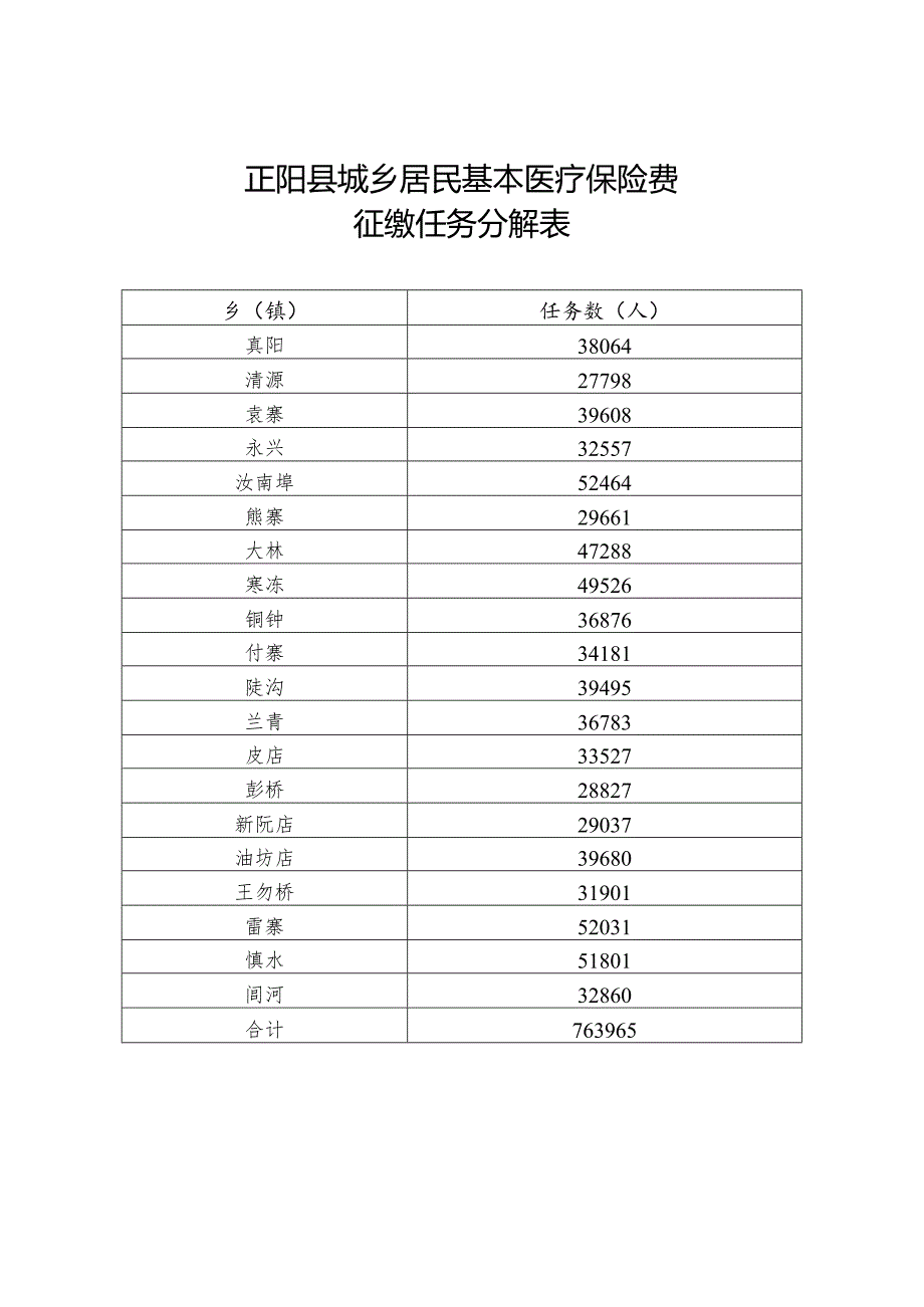 正阳县城乡居民基本医疗保险费征缴任务分解表.docx_第1页