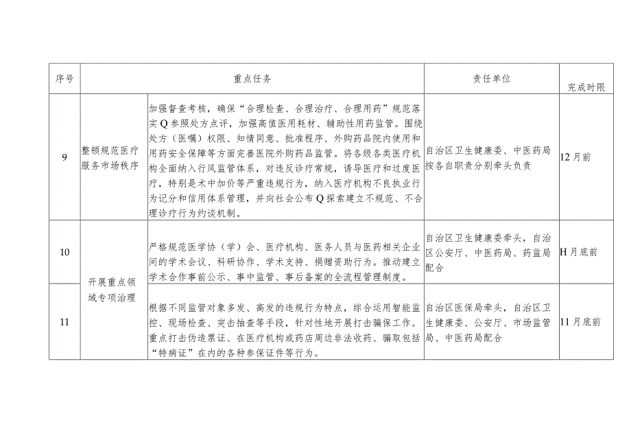 广西壮族自治区2019年纠正医药购销领域和医疗服务中不正之风专项治理工作要点任务分工表.docx_第3页