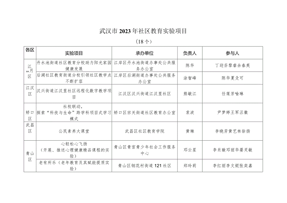 武汉市2023年社区教育实验项目.docx_第1页