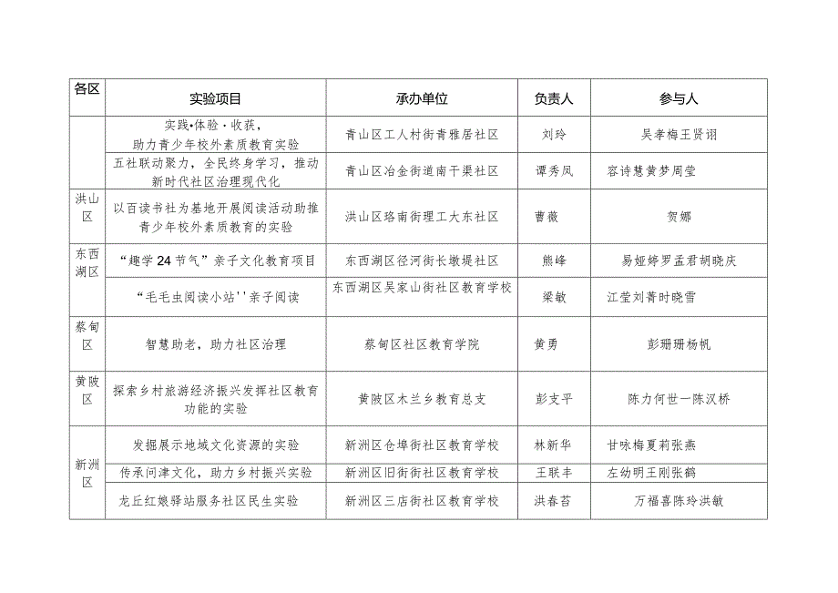 武汉市2023年社区教育实验项目.docx_第2页