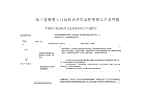 峪耳崖镇重大行政执法决定法制审核工作流程图.docx