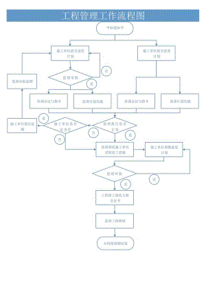 工程管理工作流程图.docx