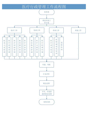 医疗行政管理工作流程图.docx