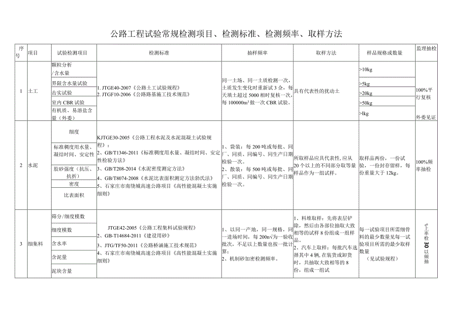 公路工程试验检测项目.docx_第1页