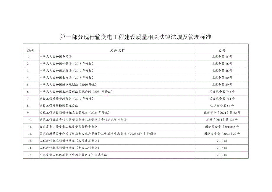 国家电网有限公司输变电工程建设现行主要质量管理制度、施工与验收质量标准目录（2023年版）.docx_第3页