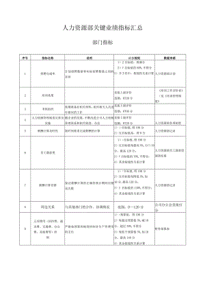 人力资源部关键业绩指标汇总.docx