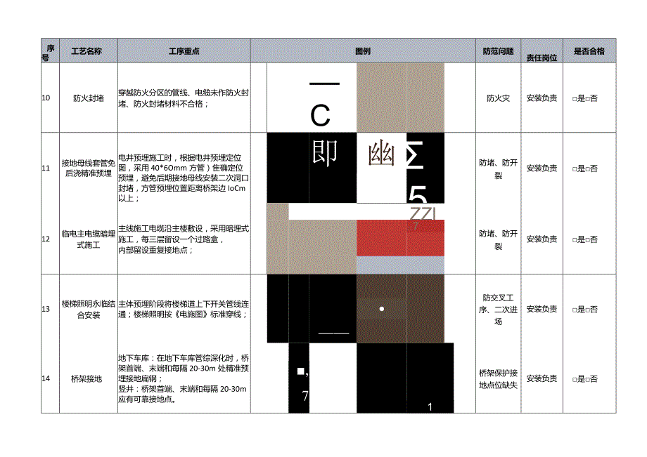 安装工程32项强制性工艺标准工序重点都标注好了.docx_第3页