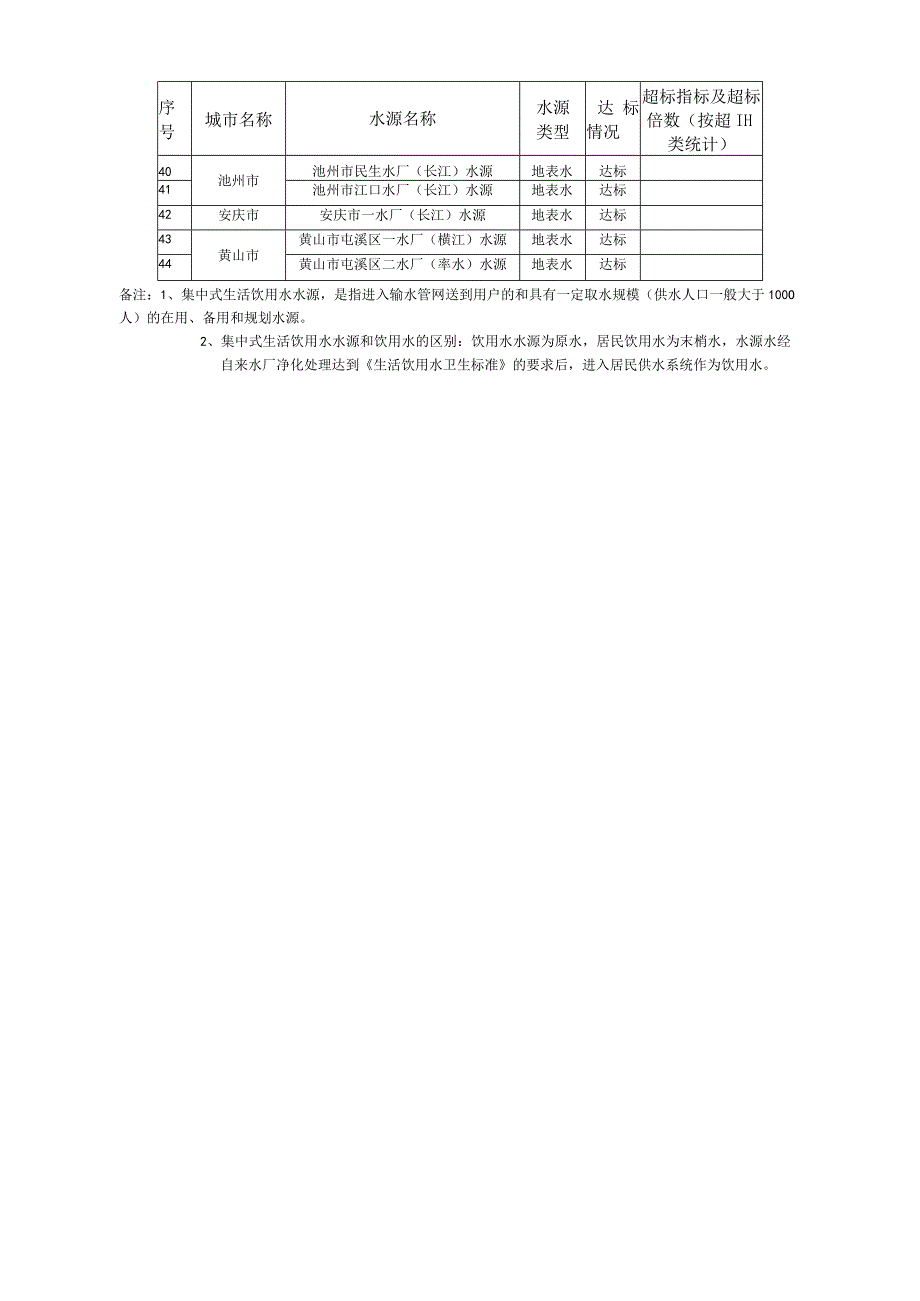 安徽省地级城市集中式生活饮用水水源水质状况（2023年4月）.docx_第3页