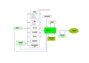 产成品成本构成表.docx